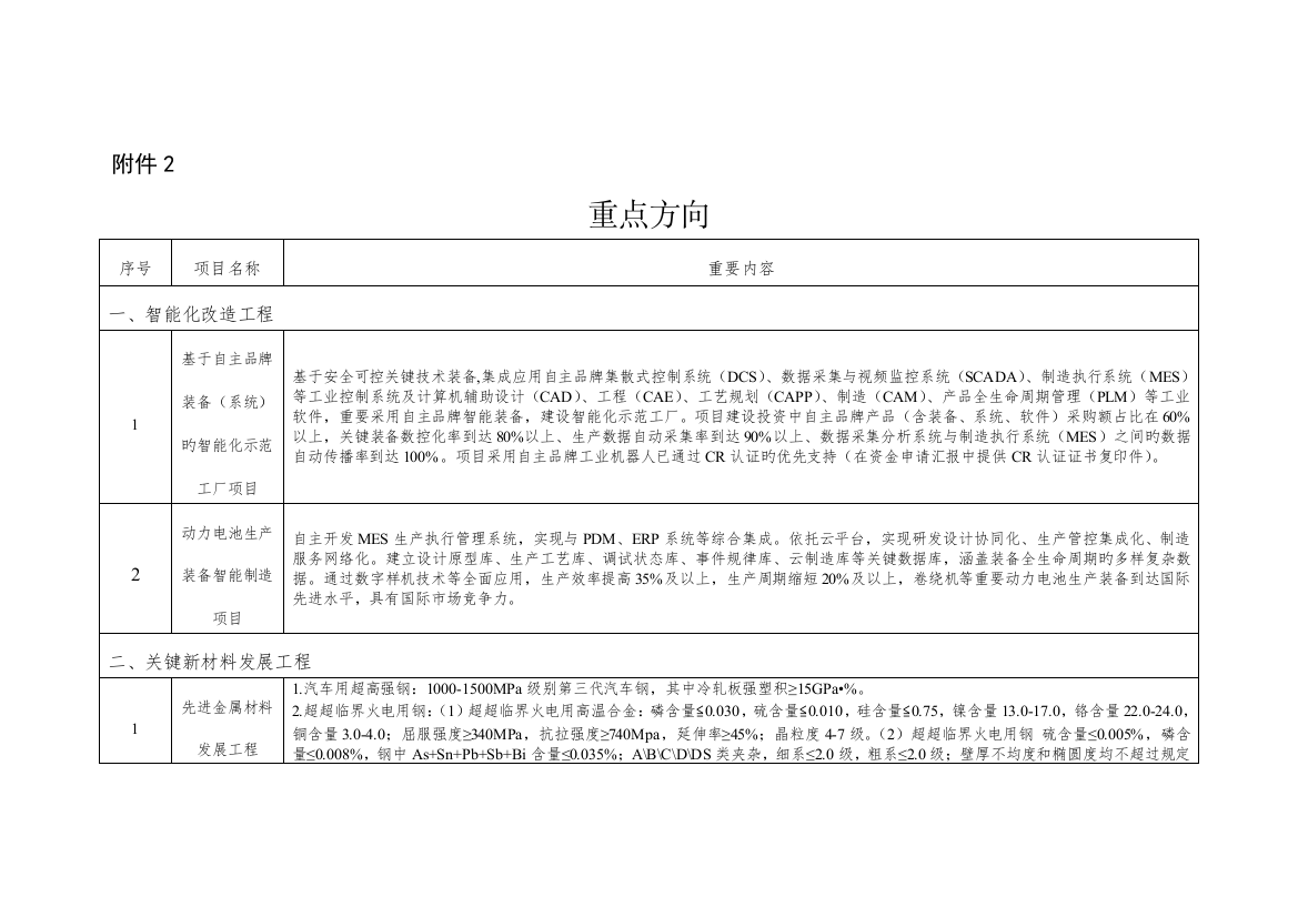 技术改造重点方向汇总表