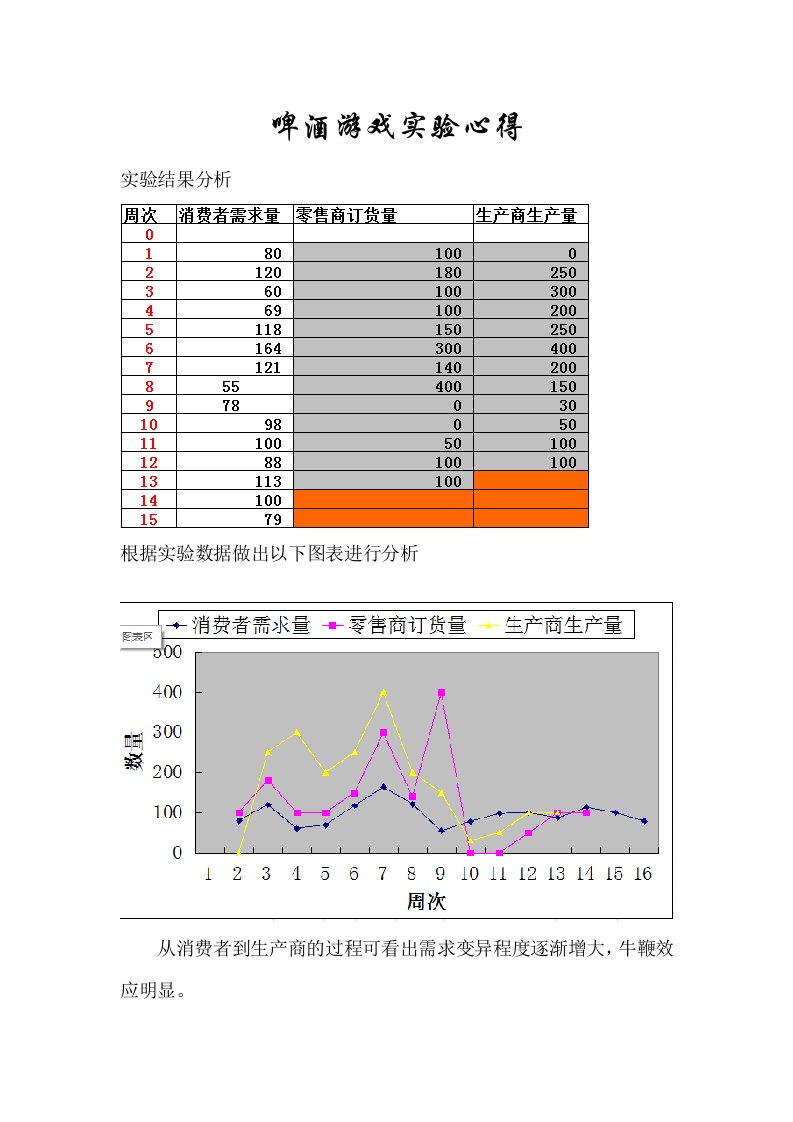 啤酒游戏实验心得