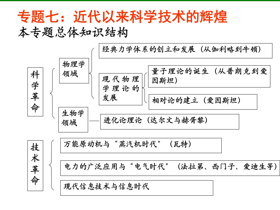 定稿第1课近代物理学的奠基人和革命者人民版课件17副本