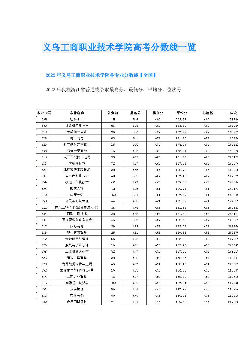 义乌工商职业技术学院高考分数线一览