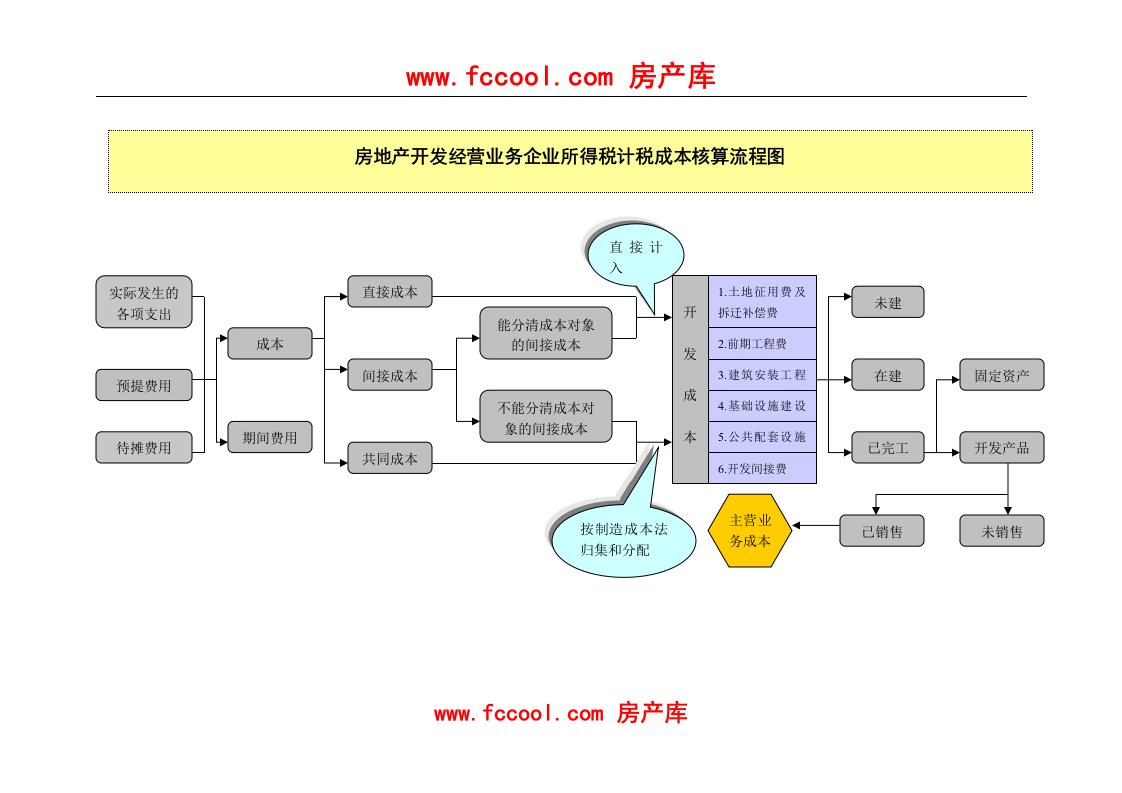 房地产开发经营业务企业所得税计税成本核算流程图