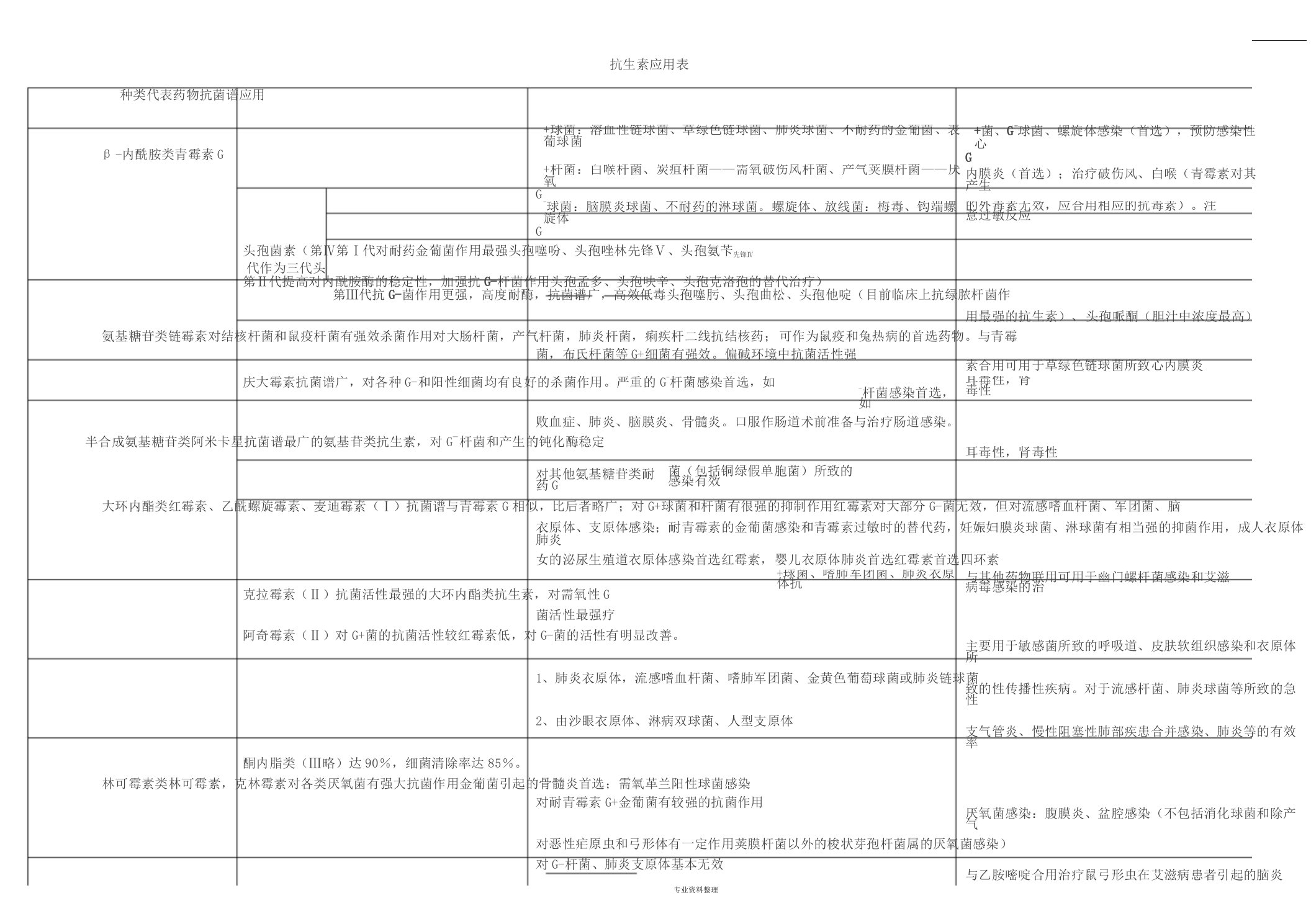 常见抗生素分类与应用实用表