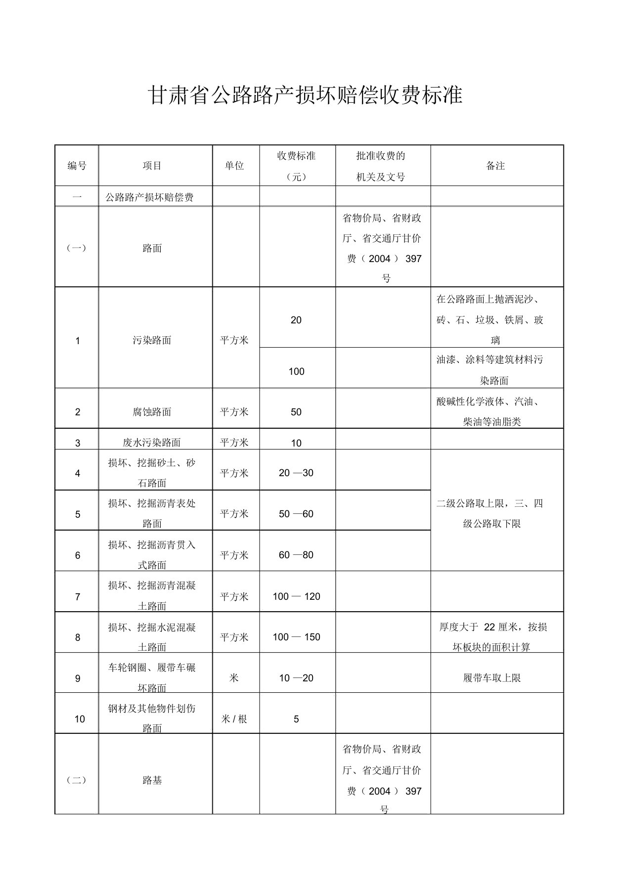 甘肃省公路路产损坏赔偿收费标准