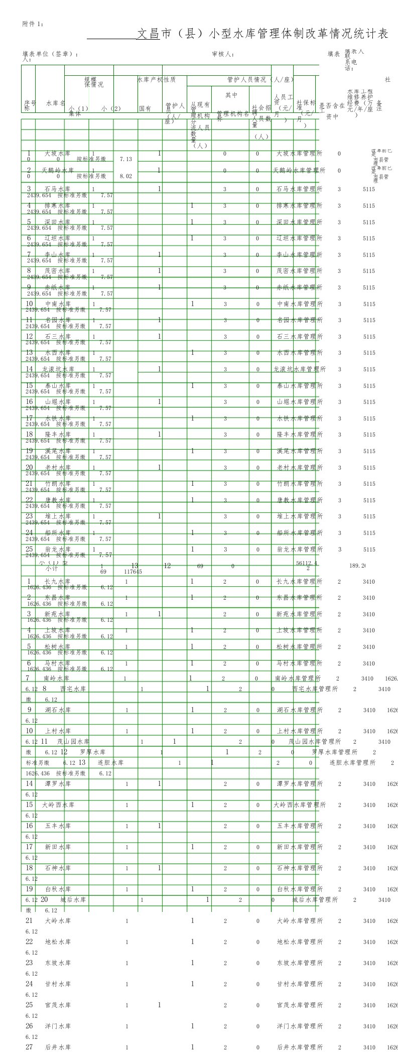 文昌市小型水库管理体制改革情况统计表(附件1.2)