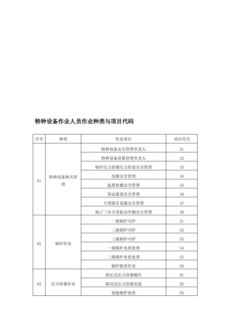 特种设备作业人员作业种类与项目代码