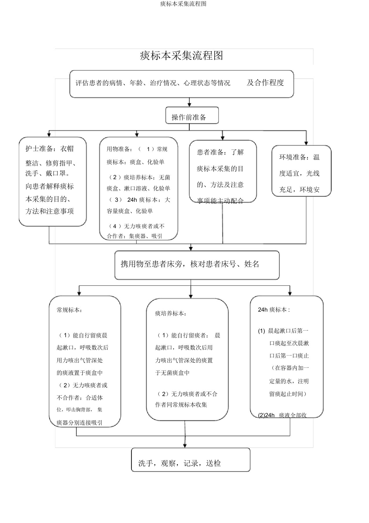 痰标本采集流程图