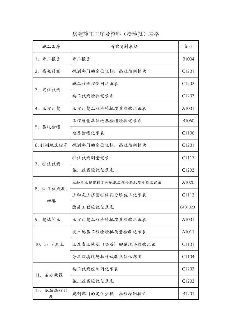 房建施工工程工序及资料