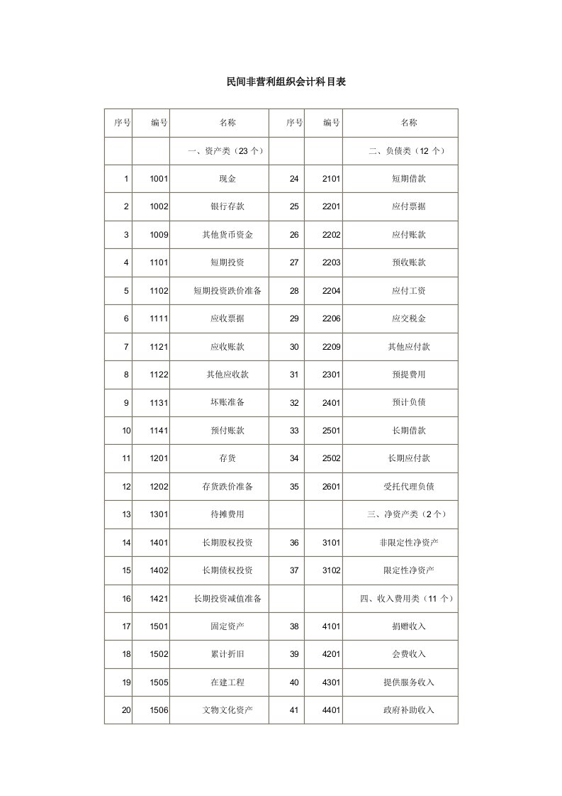 民间非营利组织会计科目