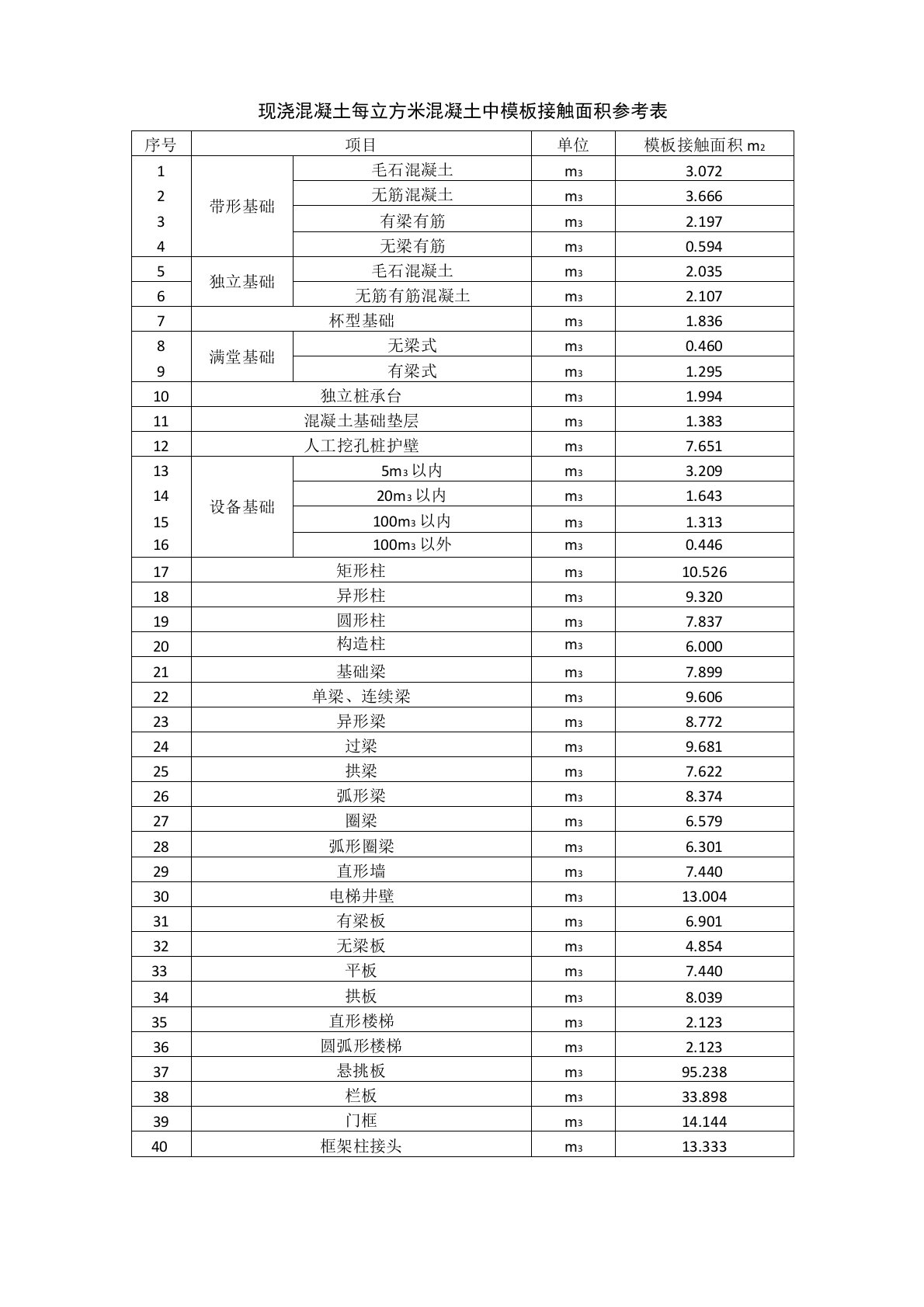 现浇混凝土每立方米混凝土中模板接触面积参考表