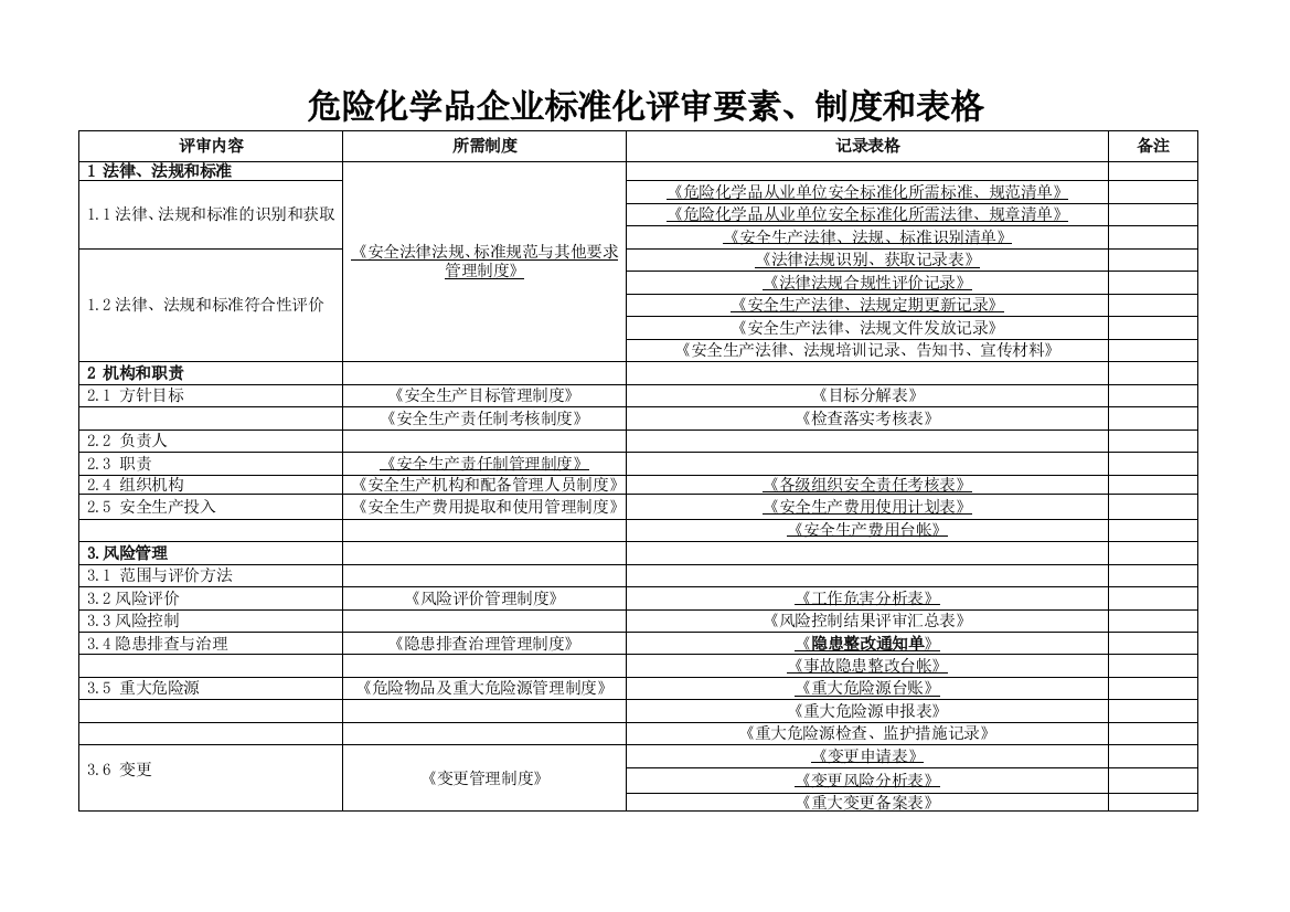 危险化学品企业标准化评审要素、制度和表格