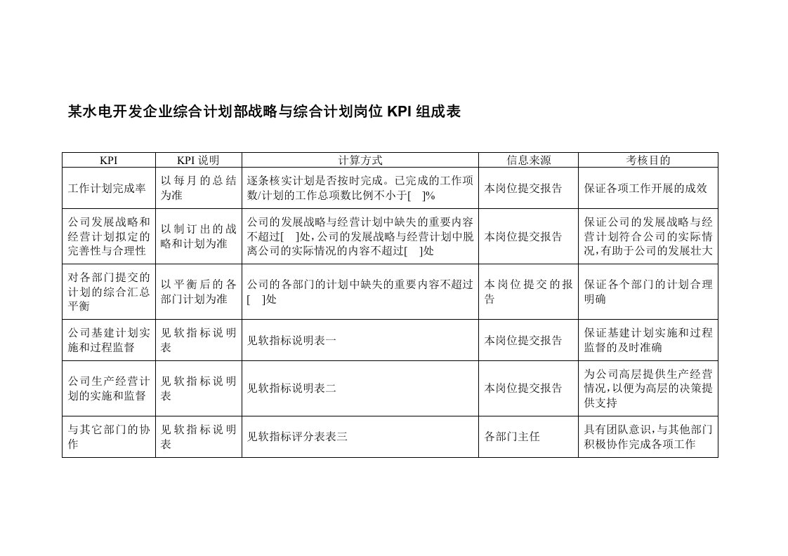 KPI绩效指标-某水电开发企业综合计划部战略与综合计划岗位kpi组成表