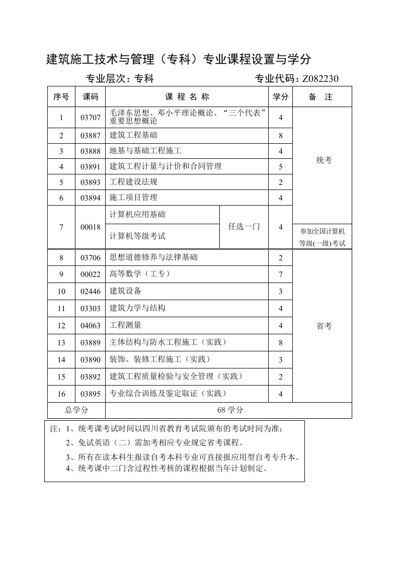 建筑施工技术与管理（专科）专业课程设置与学分