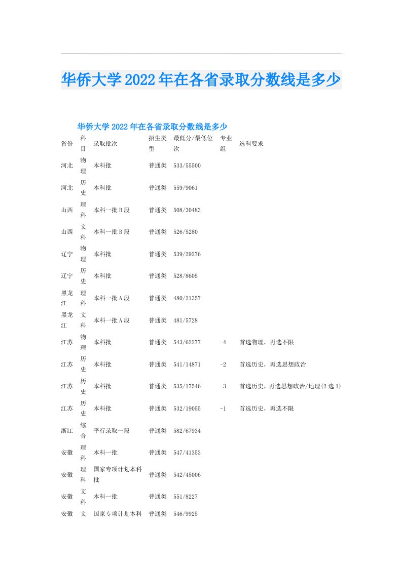 华侨大学在各省录取分数线是多少