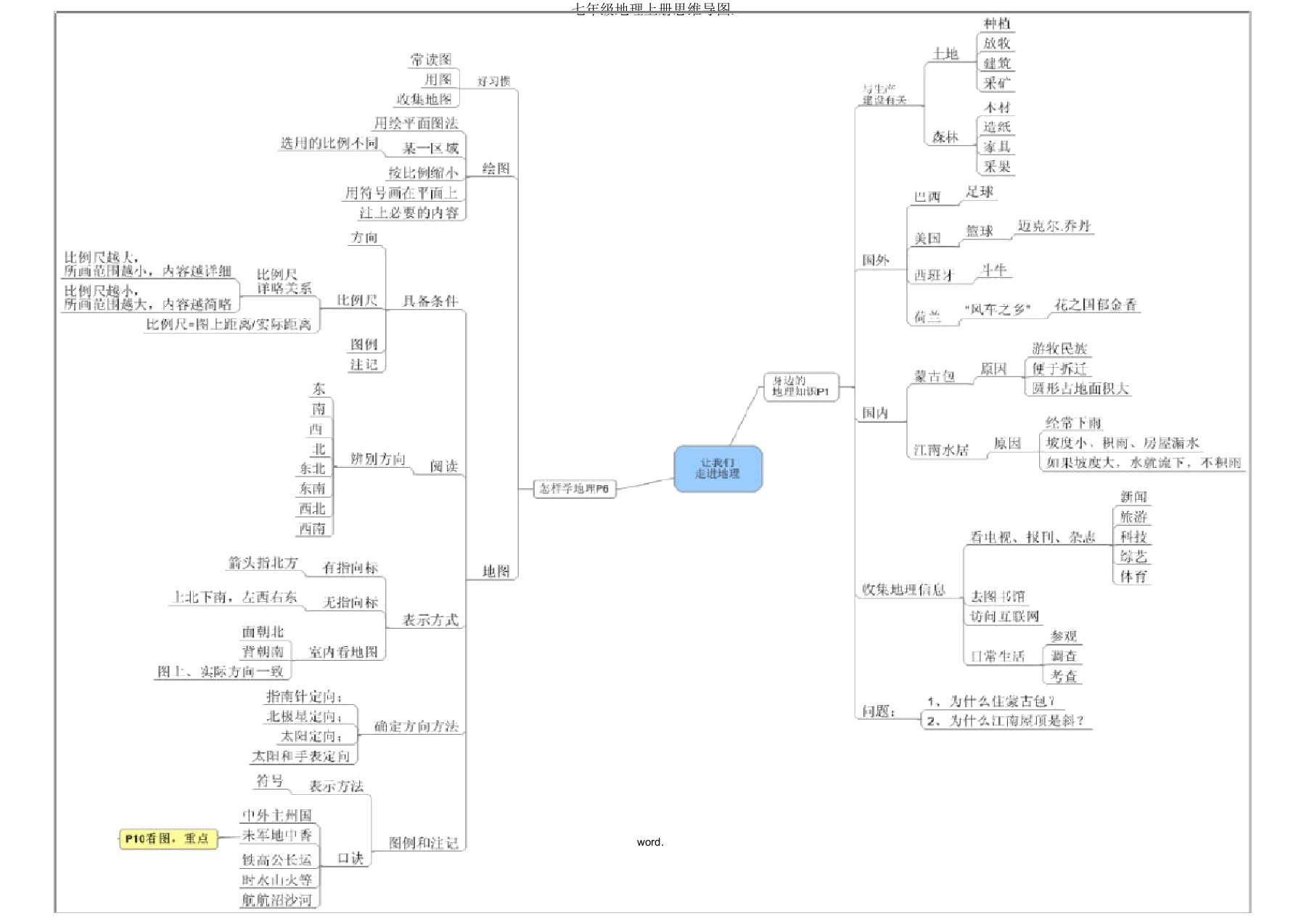 七年级地理上册思维导图