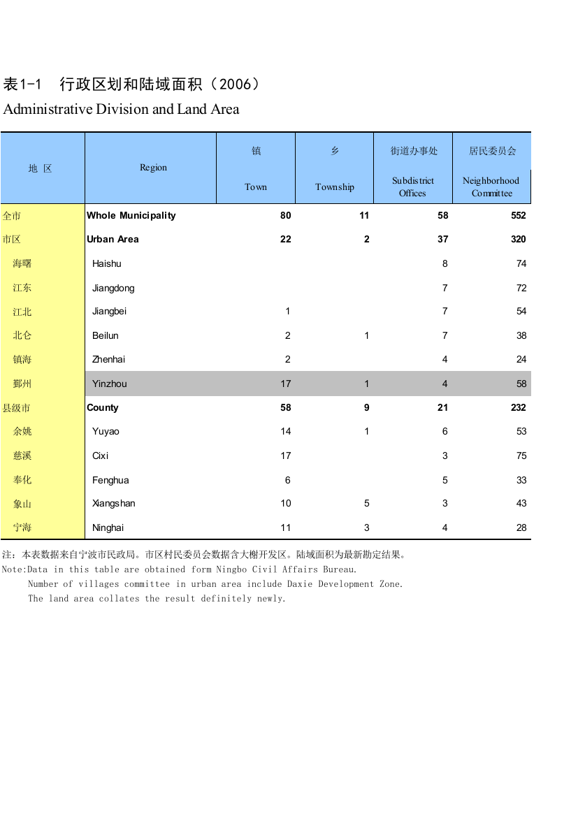 2007年宁波统计年鉴1-01