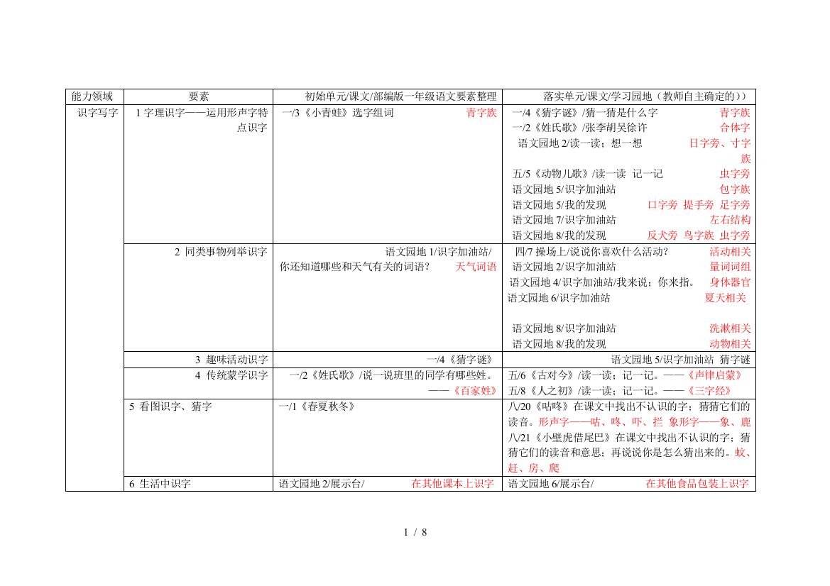 部编版一年级语文要素整理