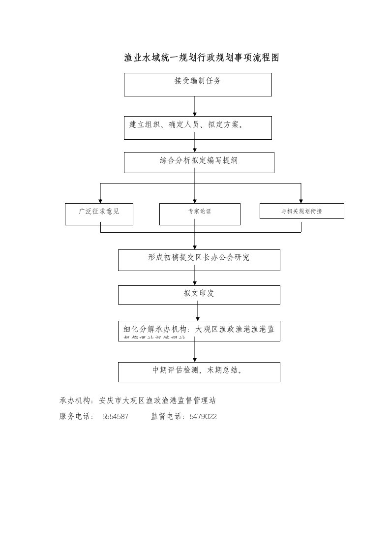 渔业水域统一规划行政规划事项流程图