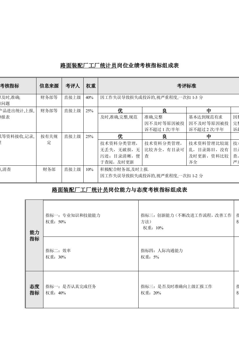 生产准备部路面装配厂工厂统计员关键业绩考核指标(KPI)