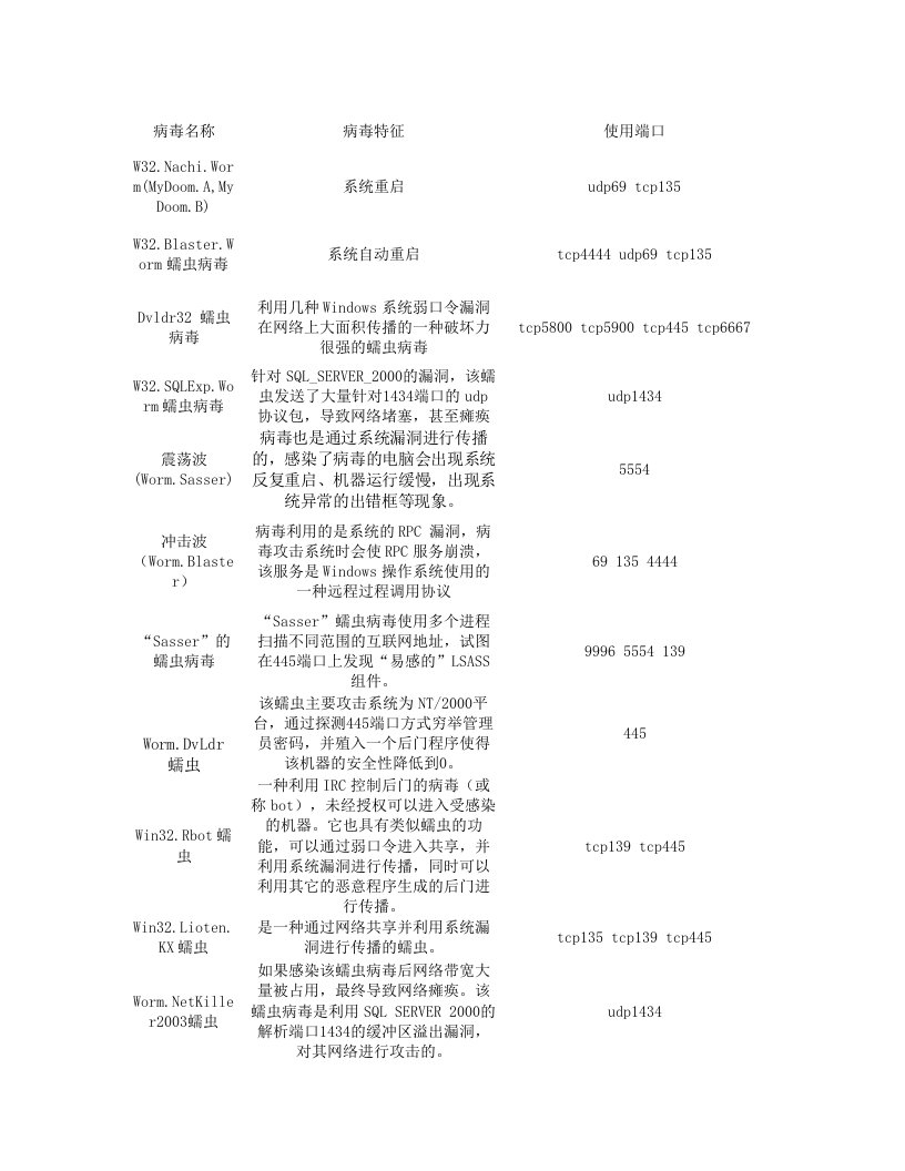 蠕虫病毒通信端口