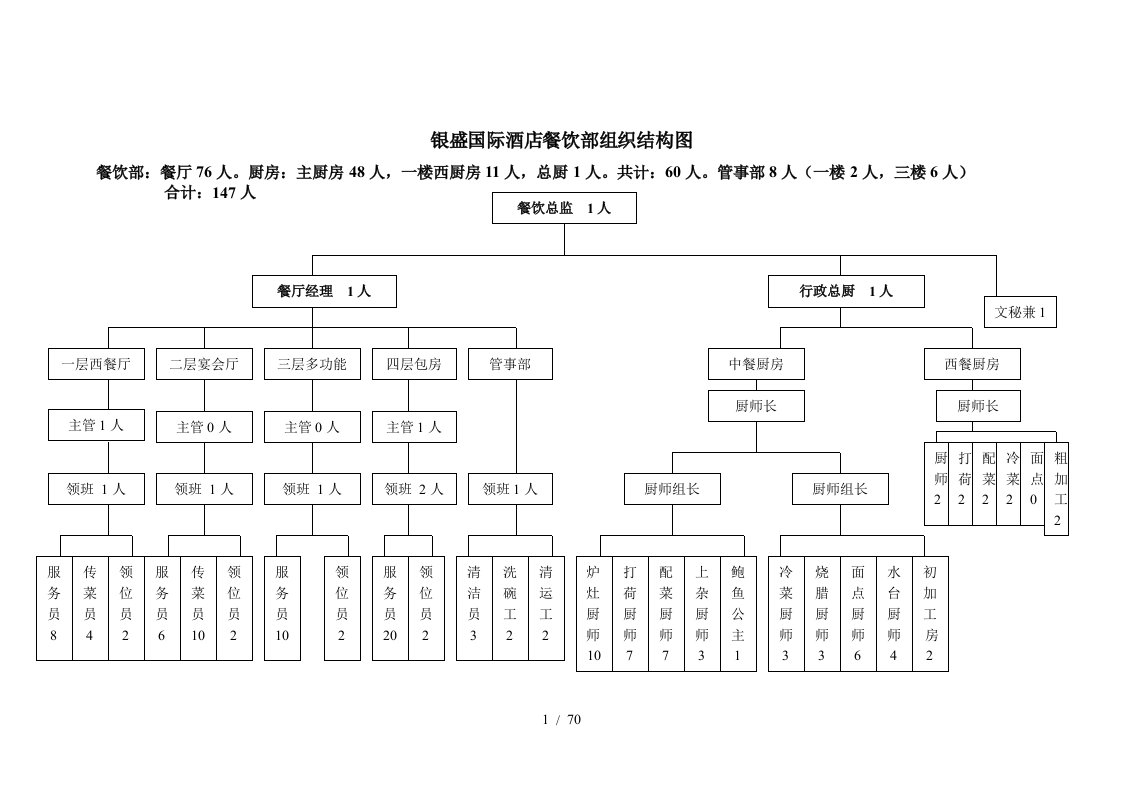 国际酒店餐饮部组织结构图