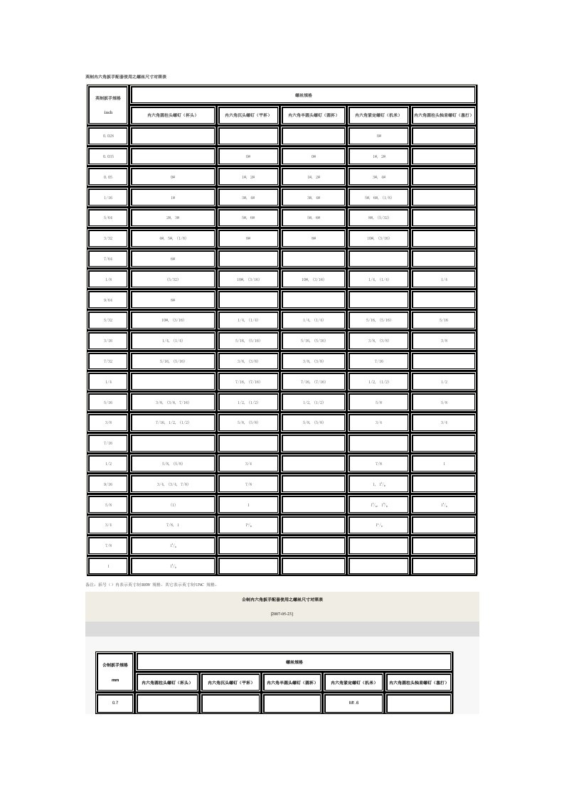 英制内六角扳手配套使用之螺丝尺寸对照表