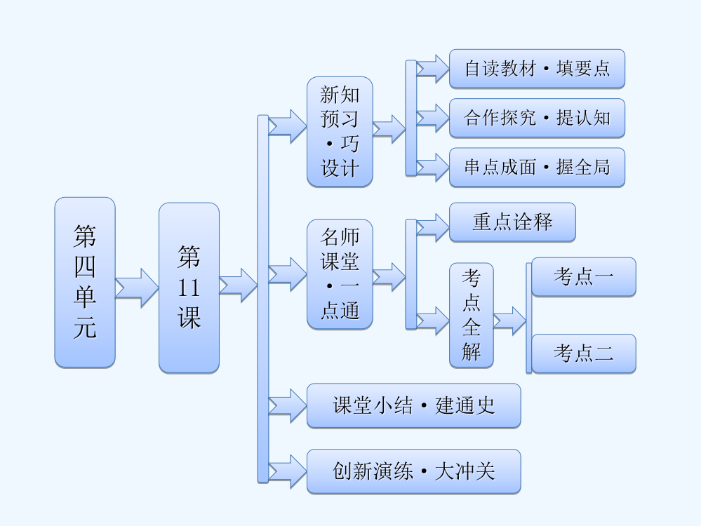 高中历史人教必修二课件：第四单元