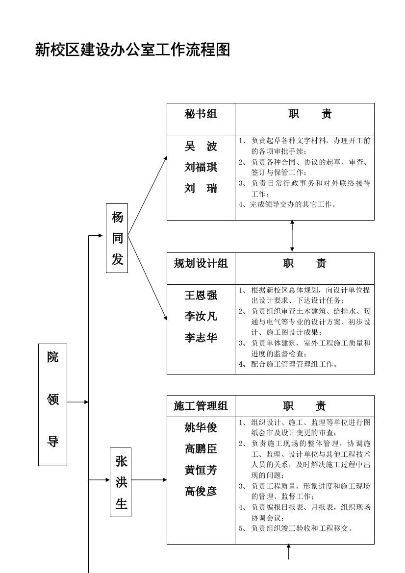 新校区建设办公室工作流程图