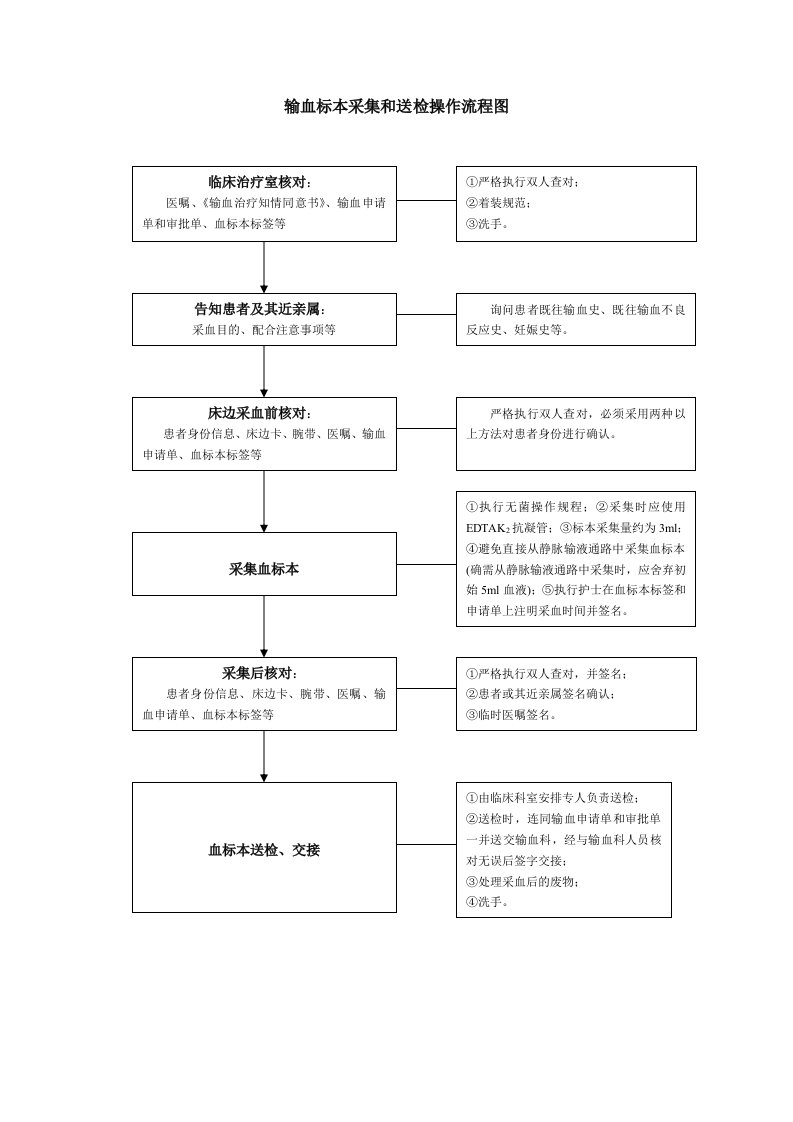 输血标本采集与送检操作流程图