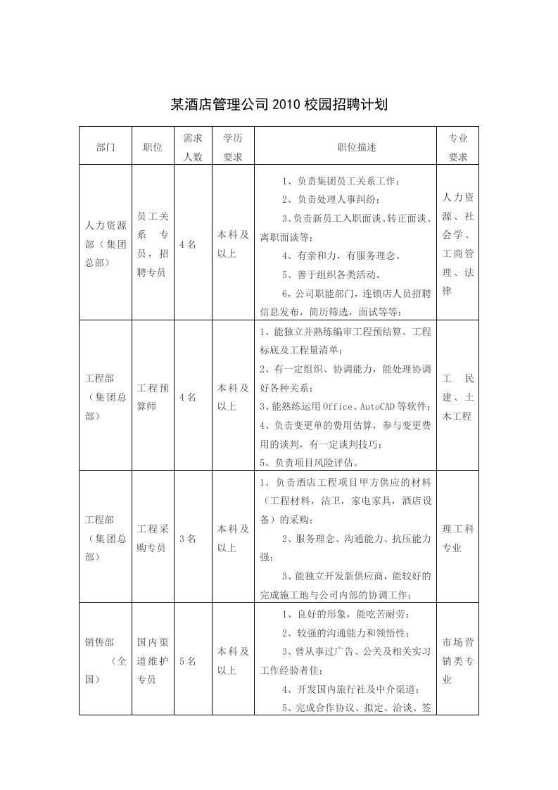 某酒店管理公司校园招聘计划