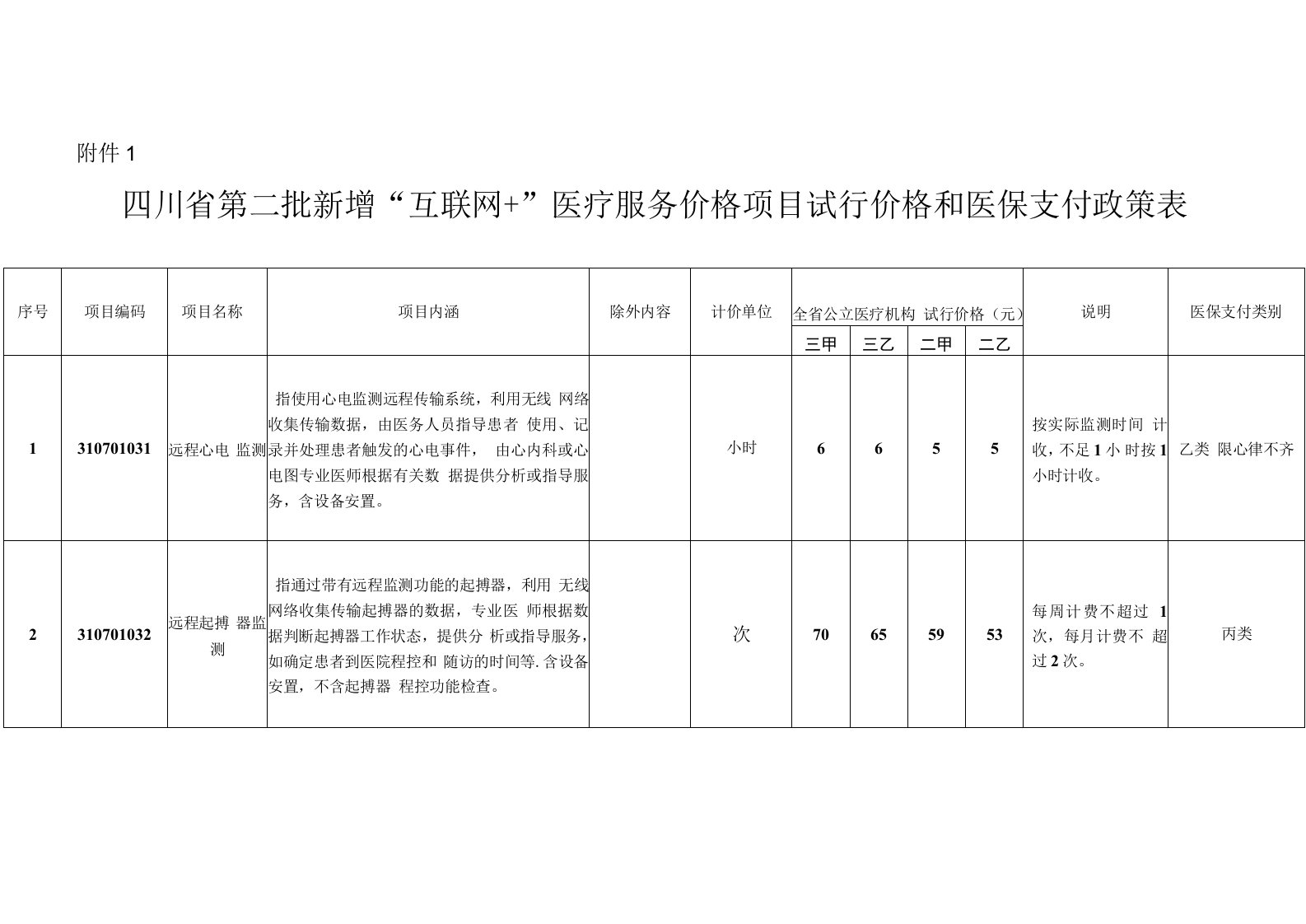 2021四川省第二批新增“互联网+”医疗服务价格项目试行价格和医保支付政策表附件1