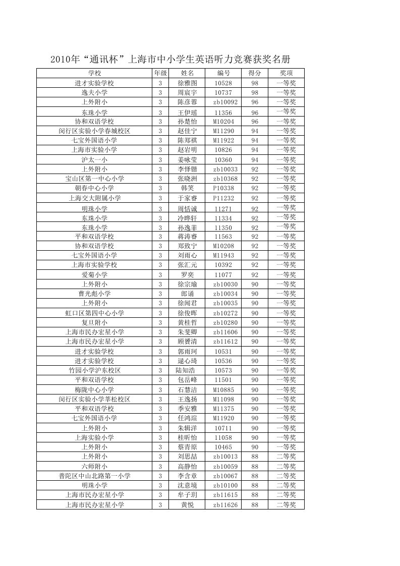 2010年“通讯杯”上海市中小学生英语听力获奖名册（精选）