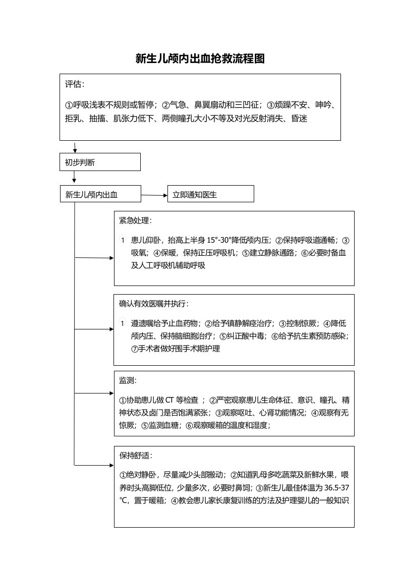 新生儿颅内出血抢救流程图