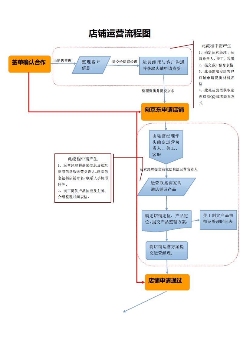 京东店铺运营流程图