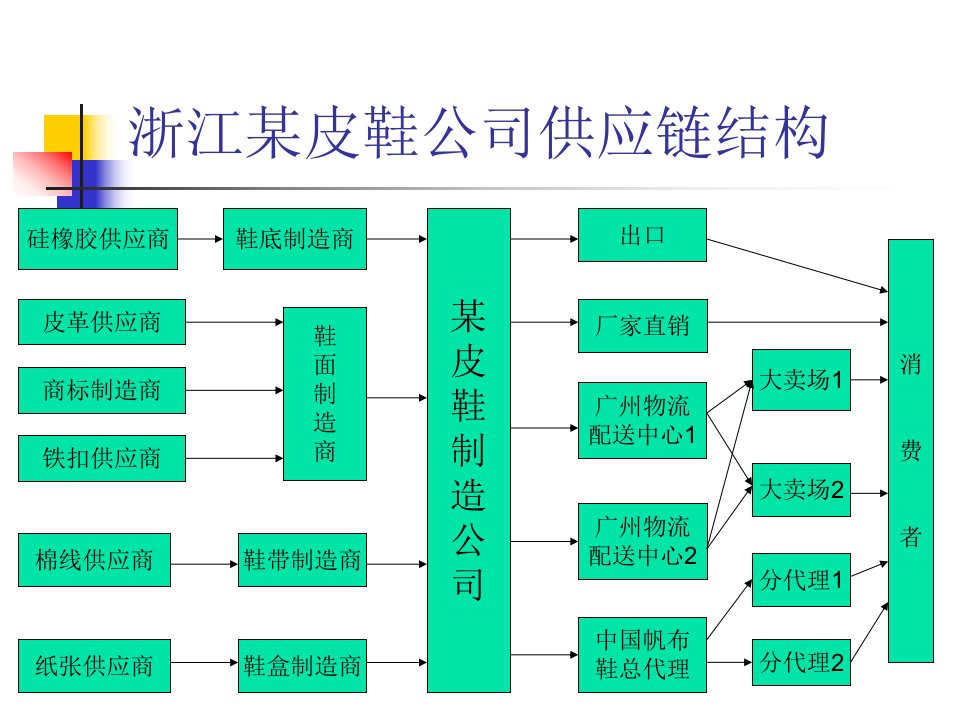 中国皮鞋业的供应链分析