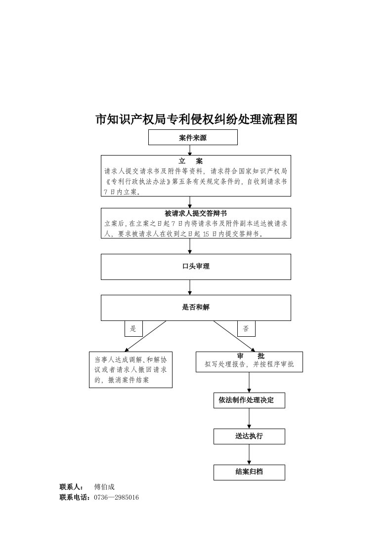 市知识产权局专利侵权纠纷处理流程图.doc