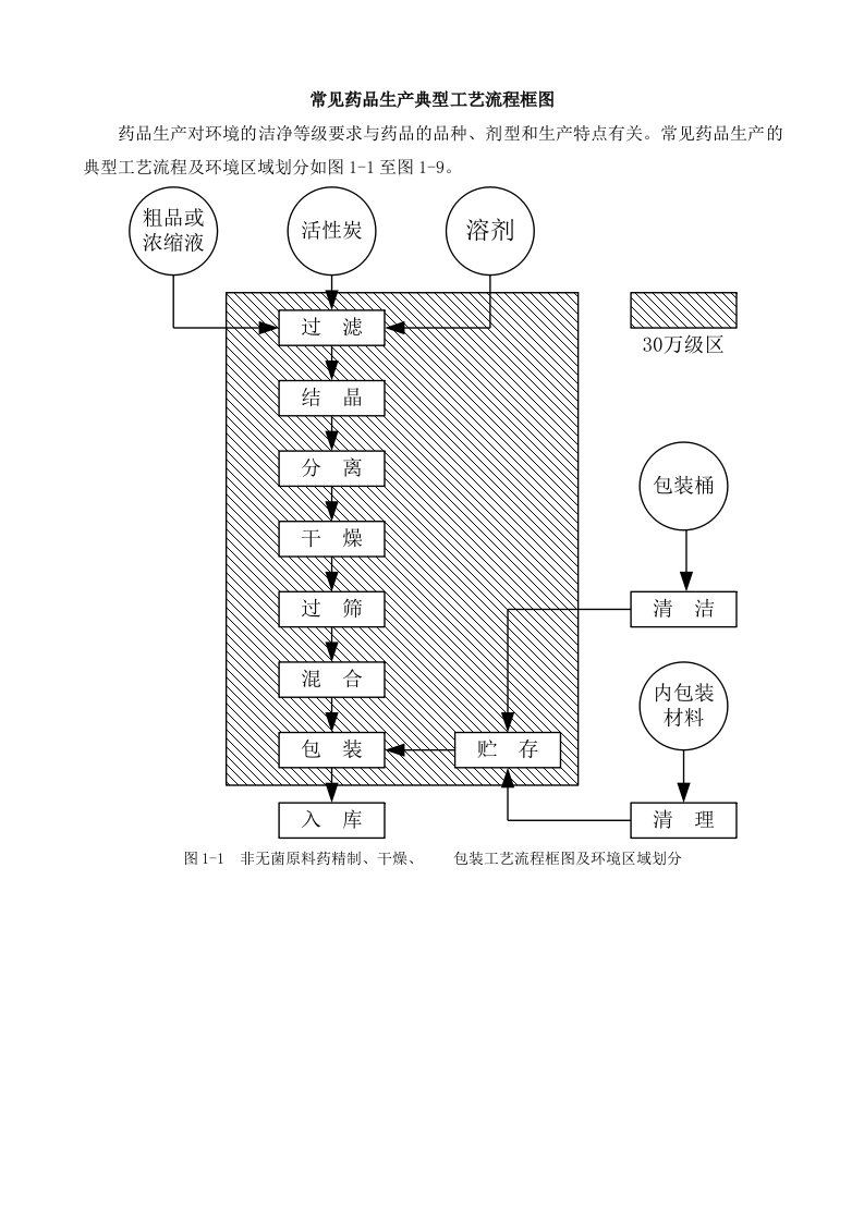 药品生产典型工艺流程框图