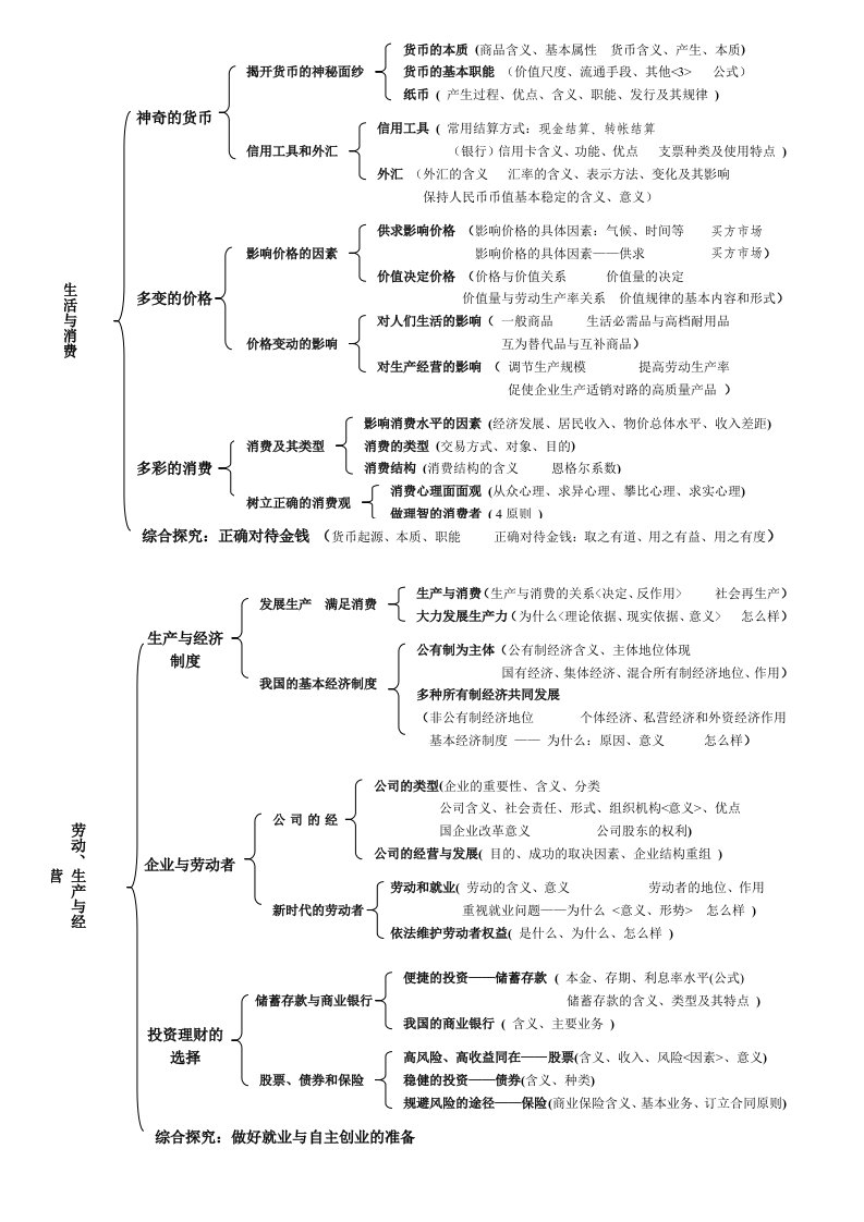 高中思想政治知识框架