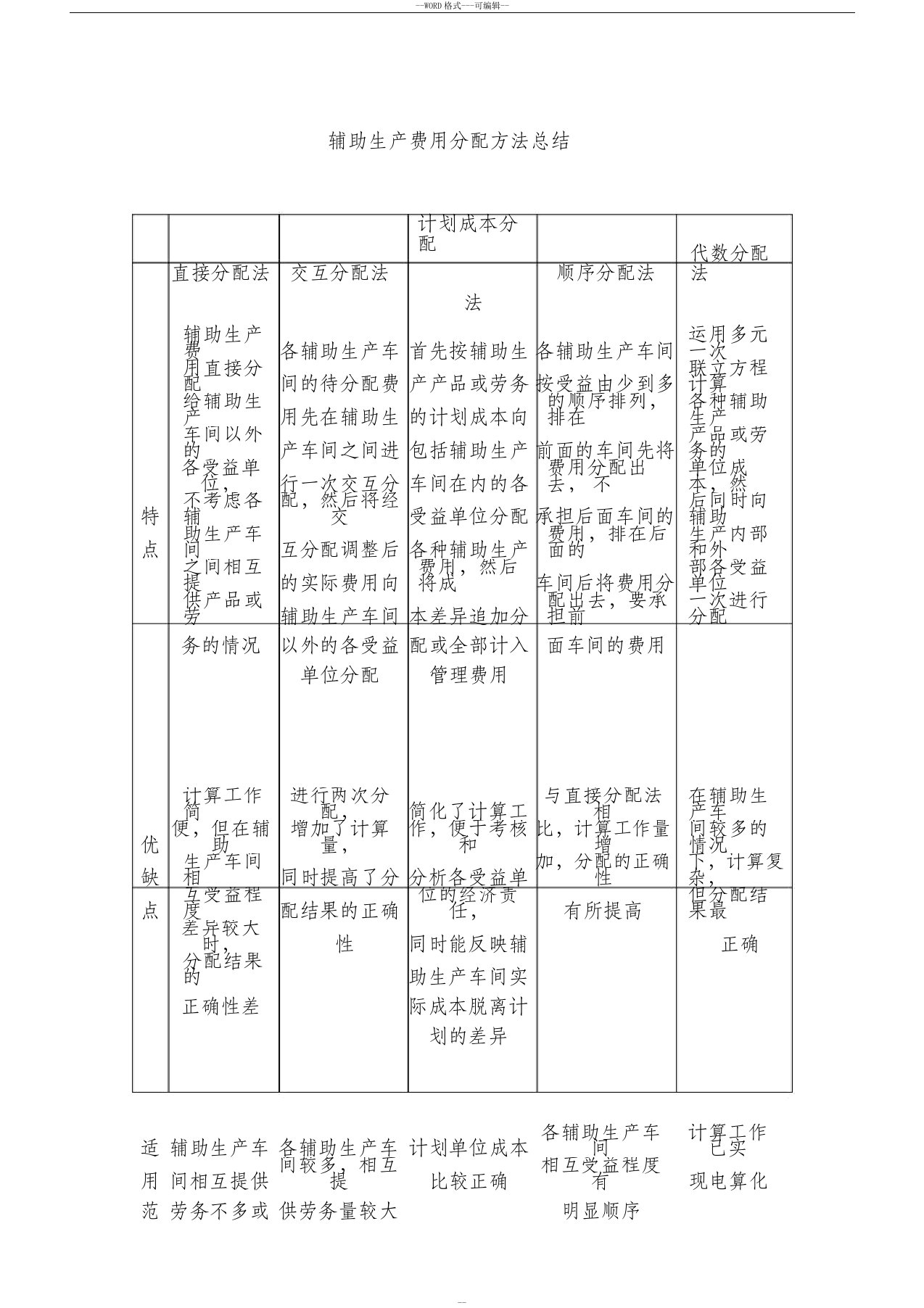 辅助生产费用分配方法优缺点总结