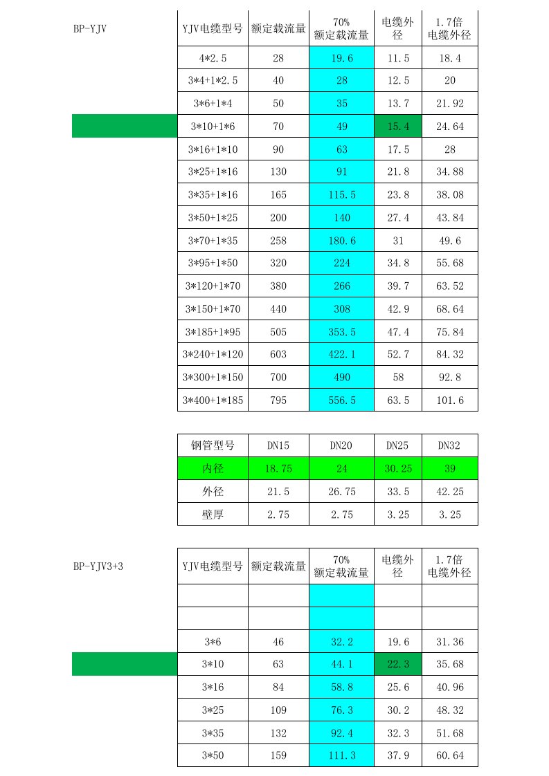 YJV电缆载流量及穿管型号