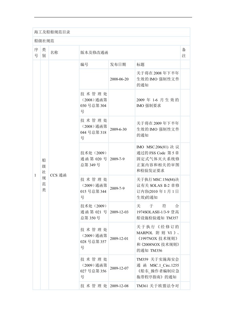 船舶及海洋程规范目录