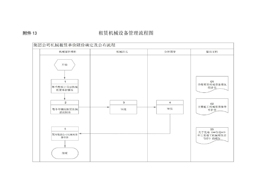 附件13：租赁机械设备管理流程图