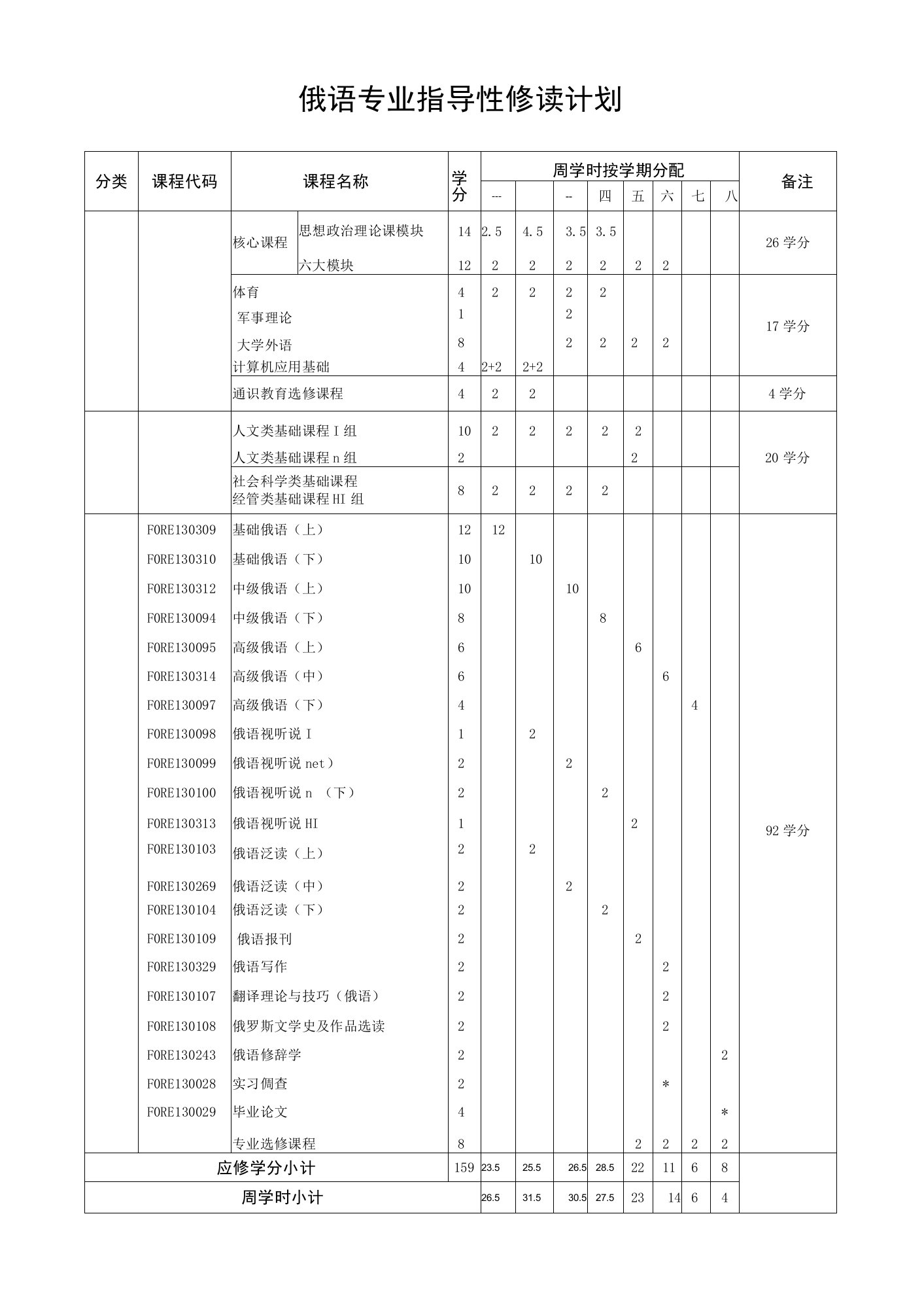 俄语专业指导性修读计划（本科）