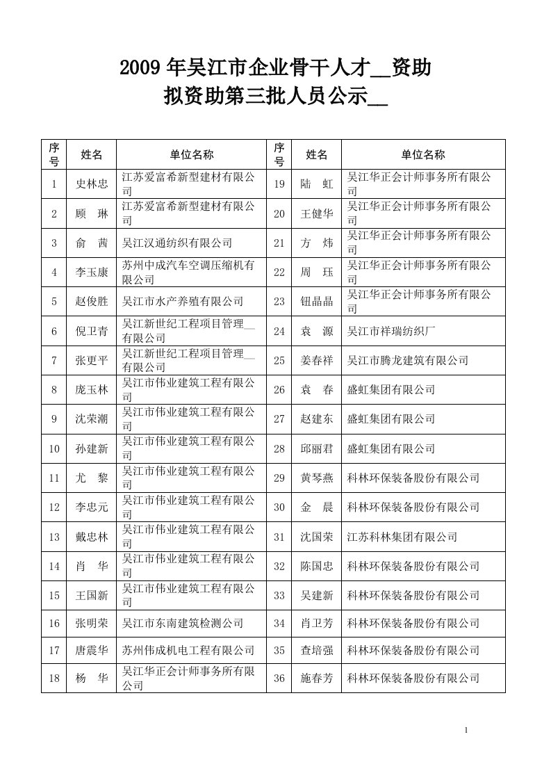 2009年吴江市企业骨干人才购房资助