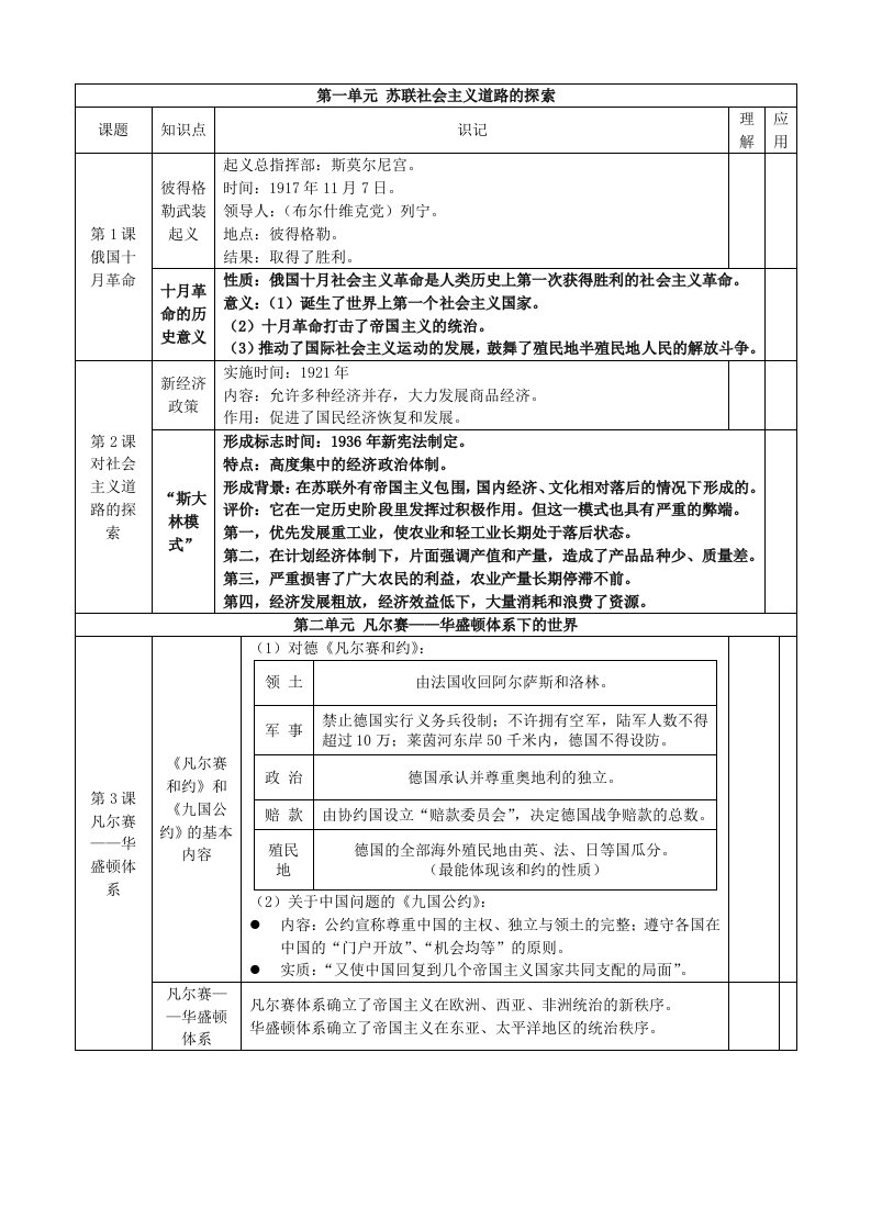 世界历史九年级下册中考知识要点(1-11课)