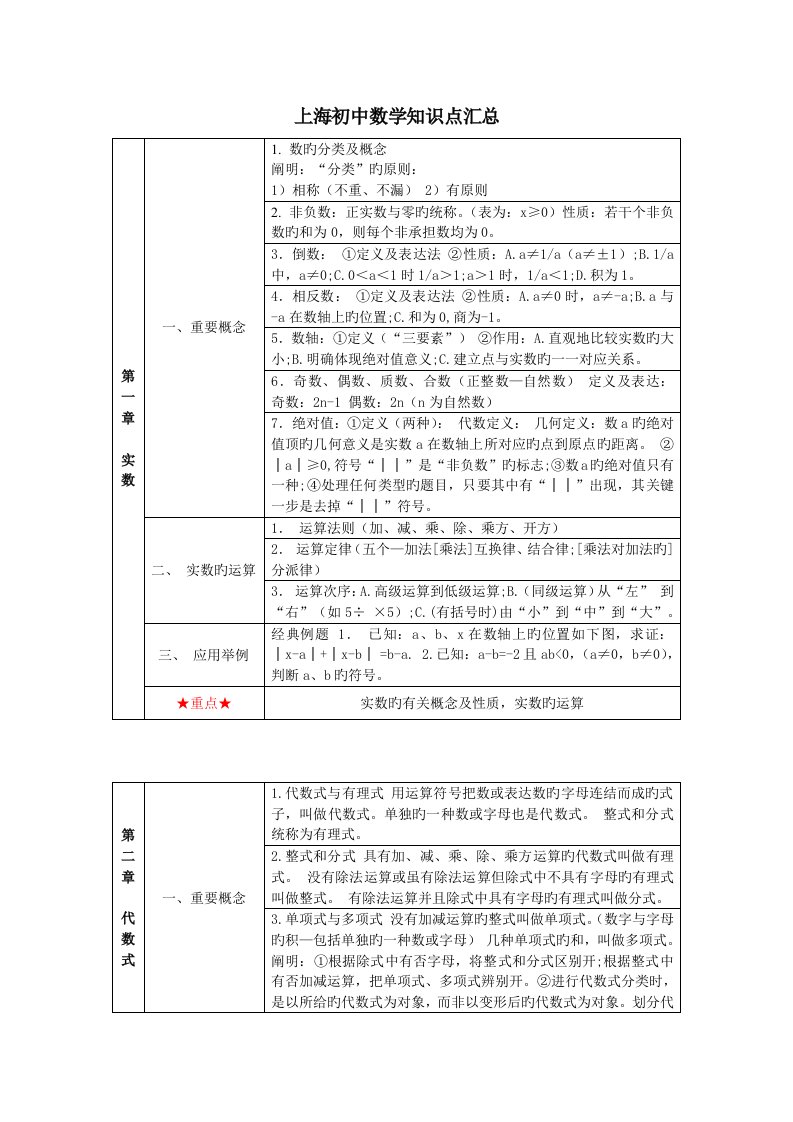 2023年上海初中数学知识点汇总