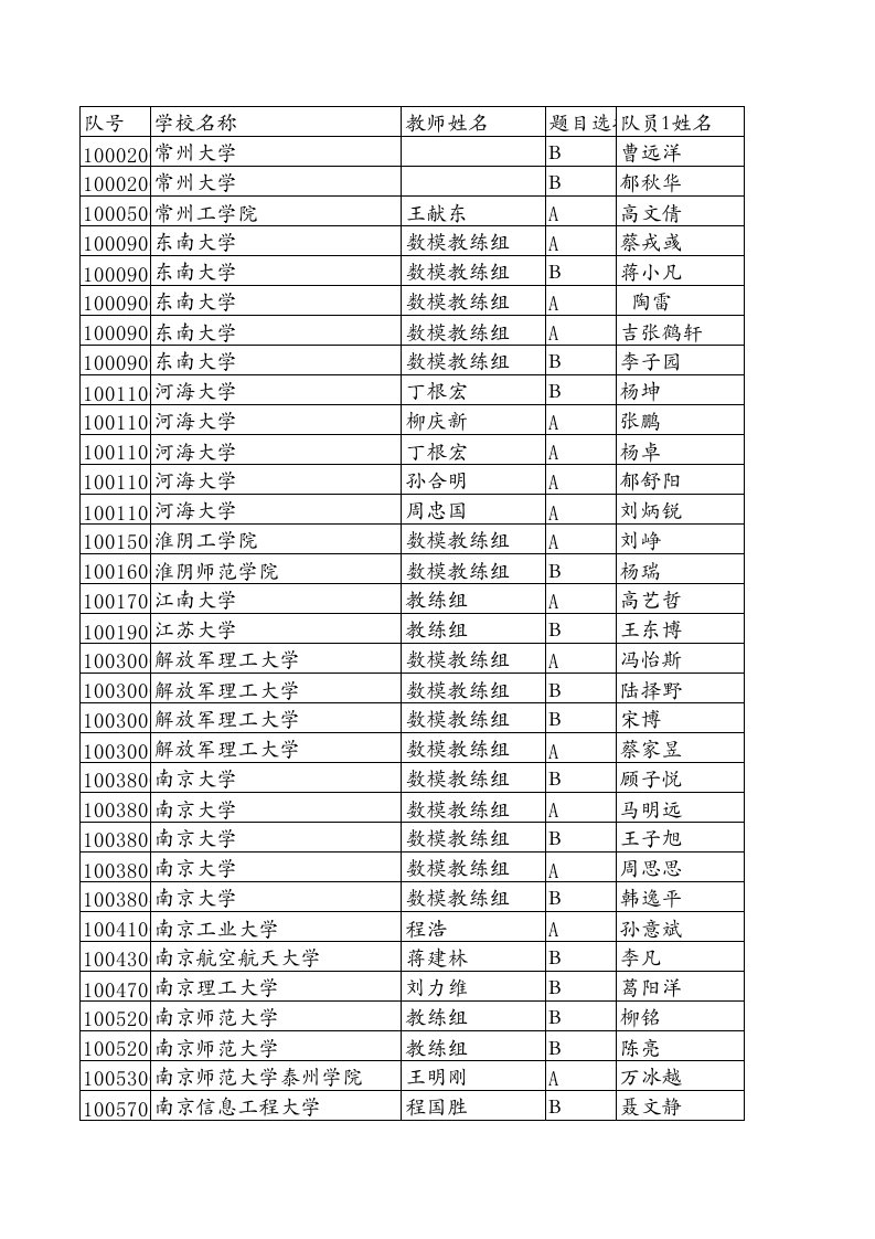 全国大学生数学建模联赛江苏赛区获奖名单（精选）