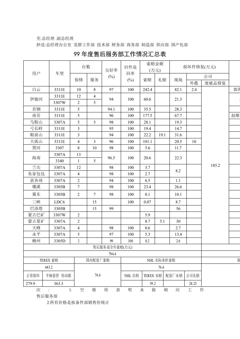 推荐-售后索赔年统计