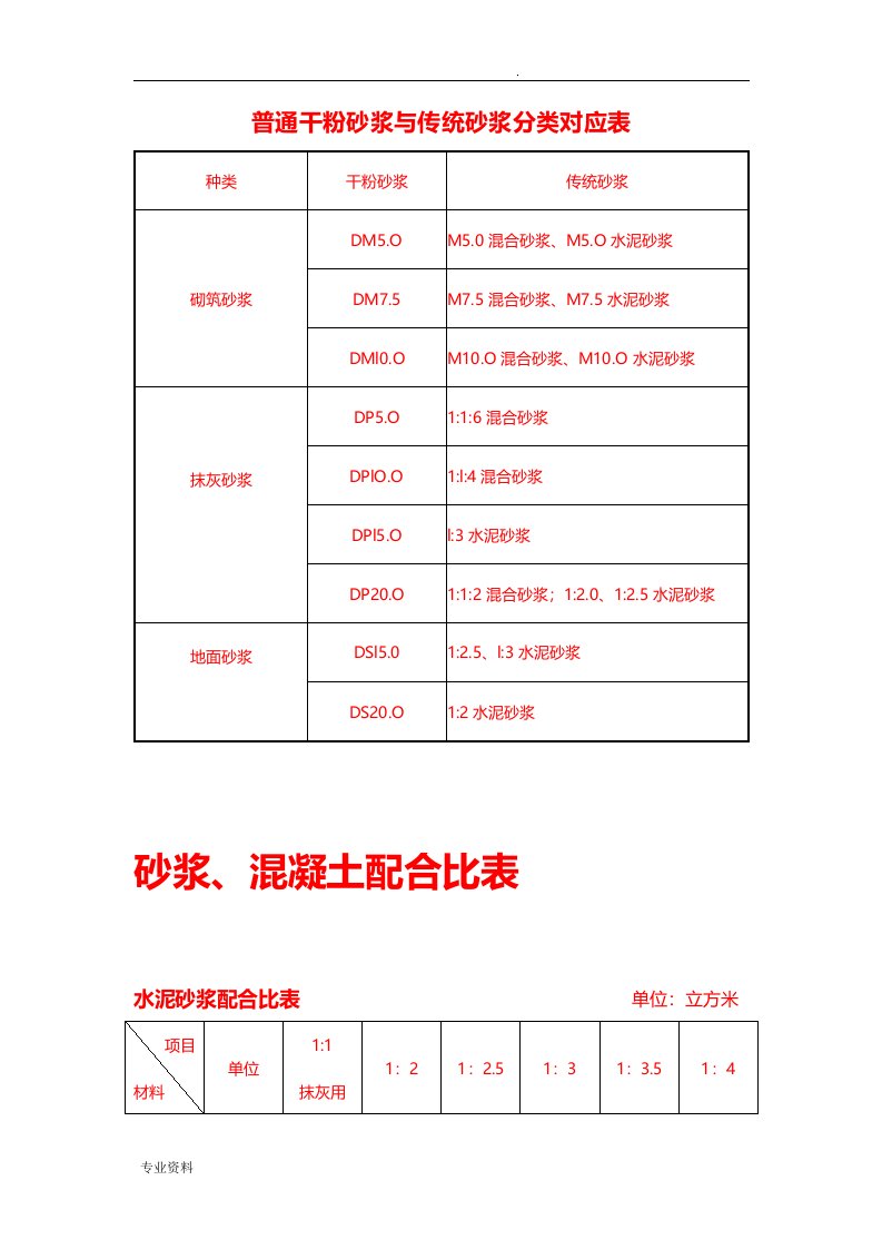 干混砂浆、传统砂浆、混凝土配合比表