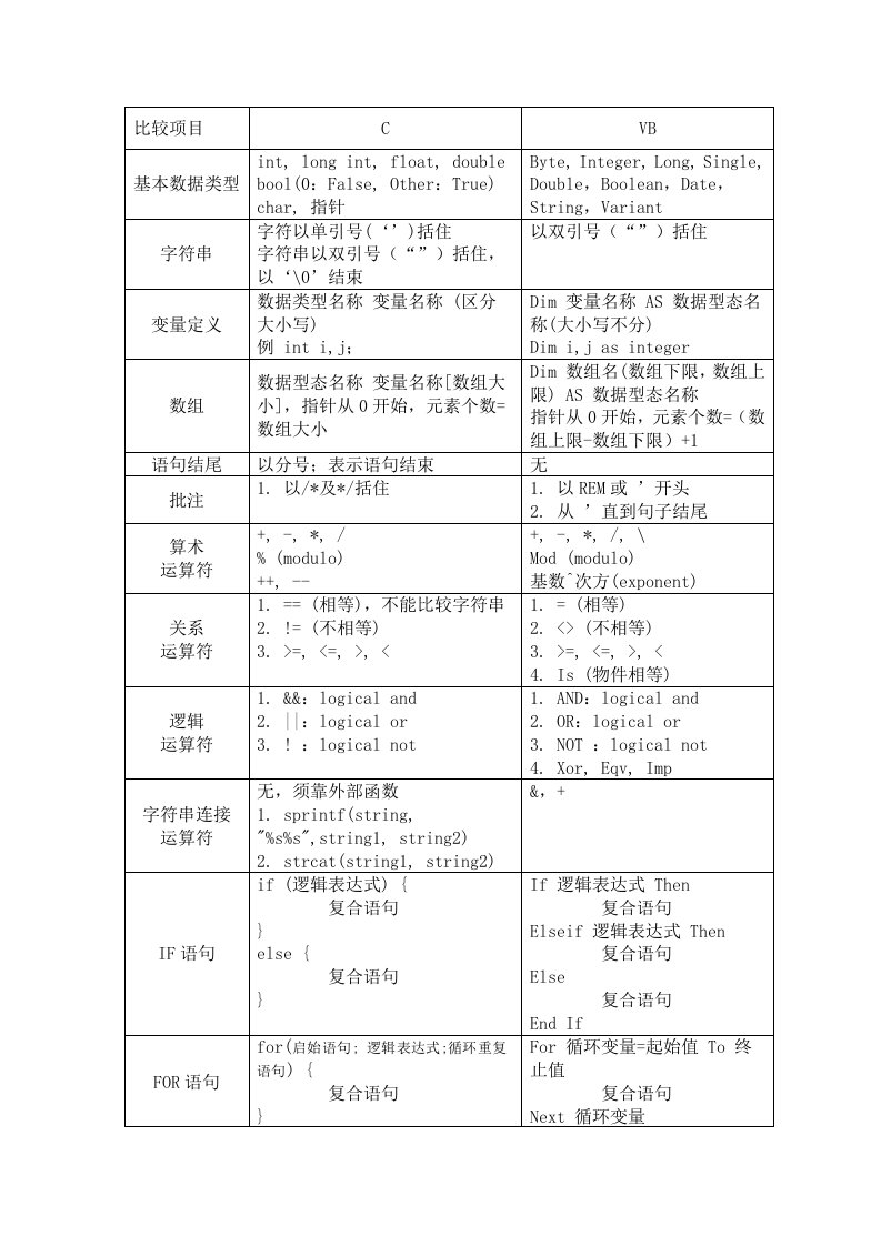 C语言和VB语言比较