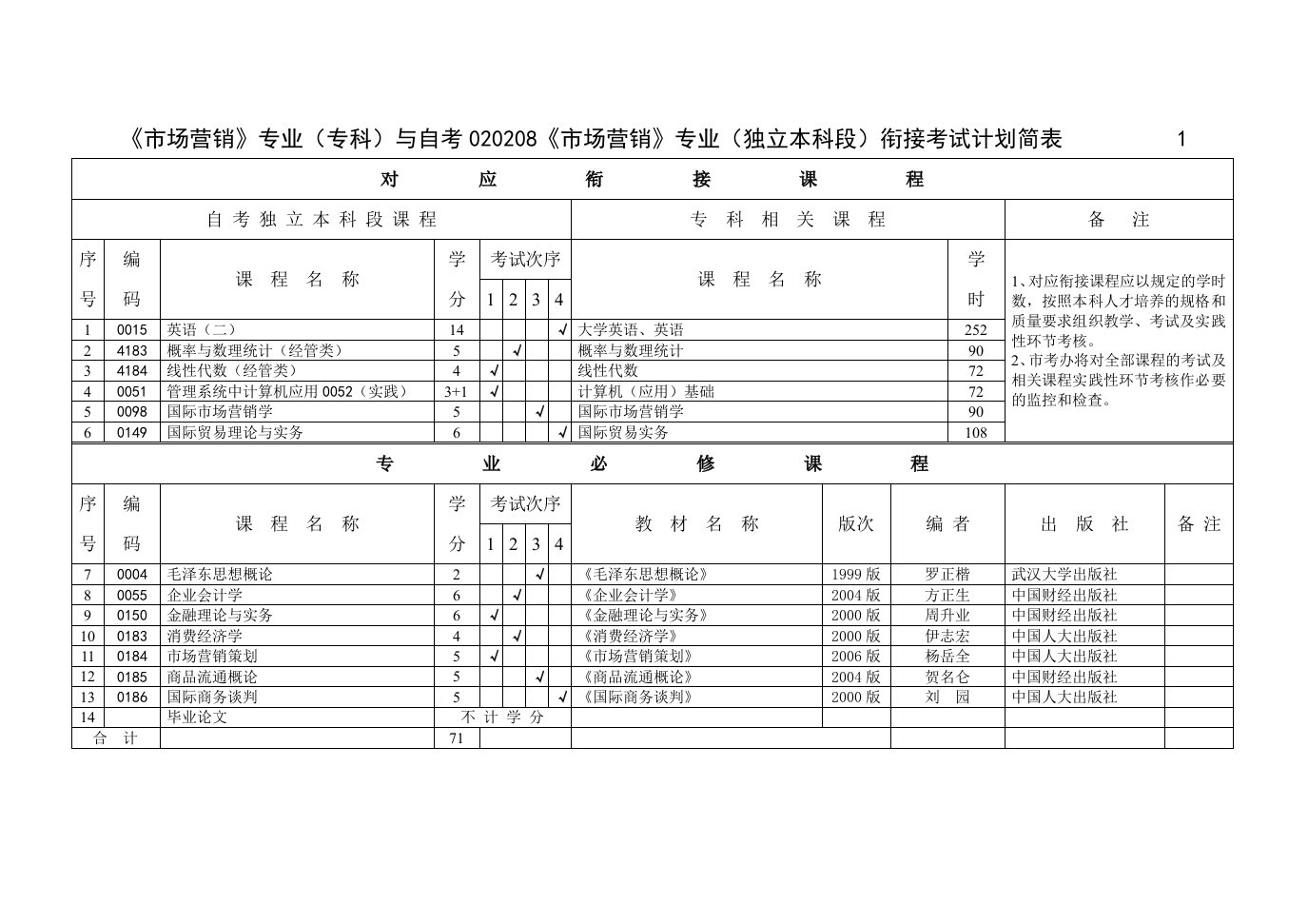 自考专科衔接本科考试计划